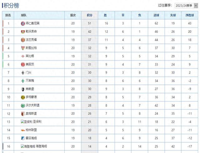 多特蒙德主场击败对手，积分榜上升