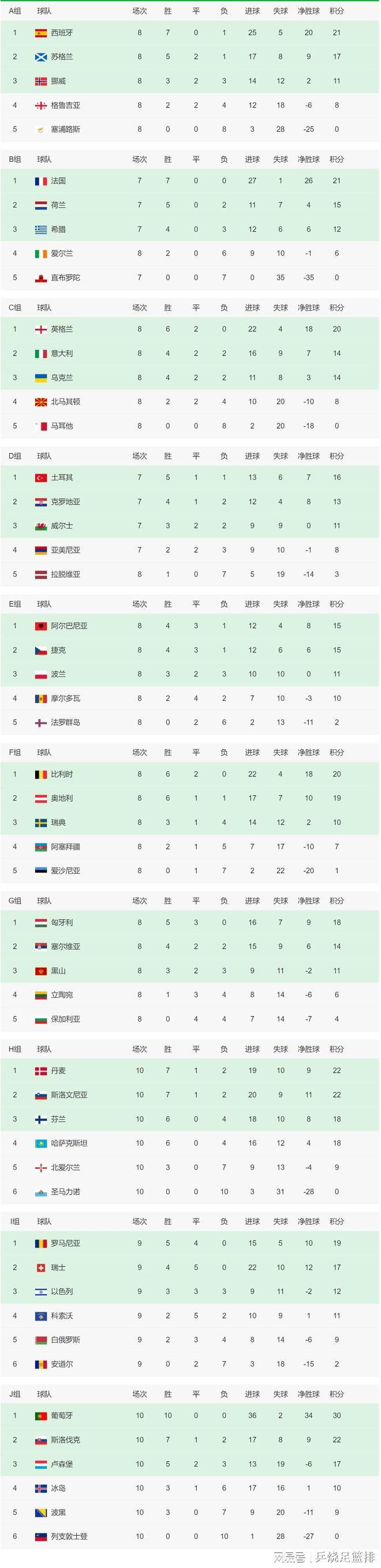 包含比利时主场大胜俄罗斯，积分榜领先优势的词条