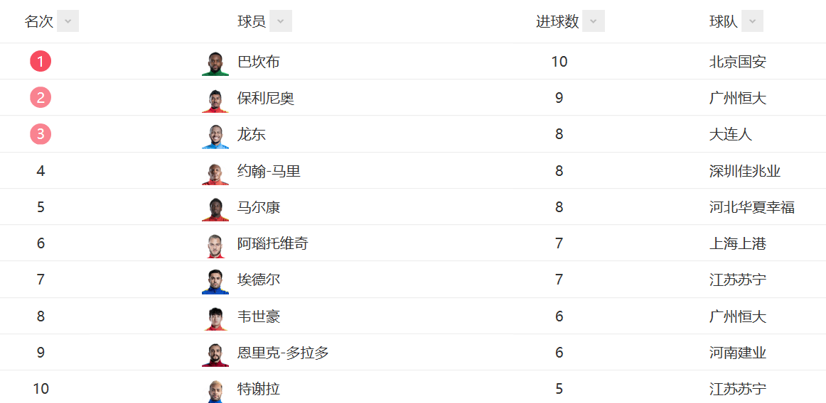 包含上海上港抢先领跑,积分榜名列前茅的词条