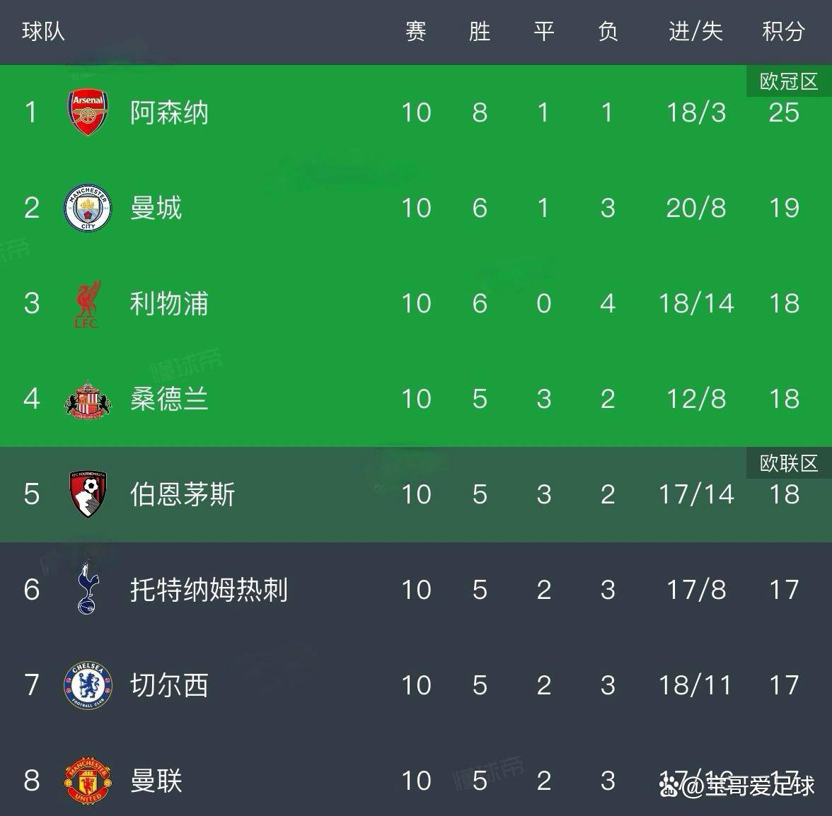 包含阿森纳遭遇不败,大败对手追赶冠军梦!的词条 包含阿森纳遭遇不败,大败对手追赶冠军梦!的词条